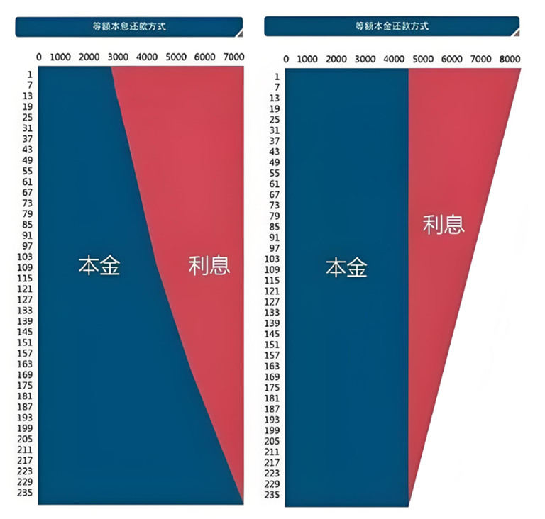 100万，等额本金和等额本息30年差多少钱？