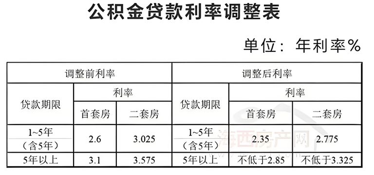 公积金利率从 3.1 降到 2.85，申请攻略来啦！